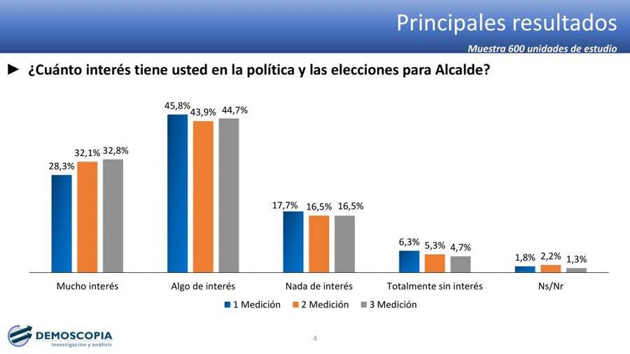 ¿Cuánto interés tiene usted en la política y las eleciones para alcalde?