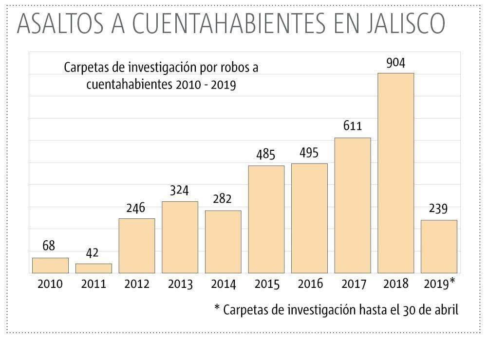Piden reformas a ley federal para combatir asaltantes de cuentahabientes
