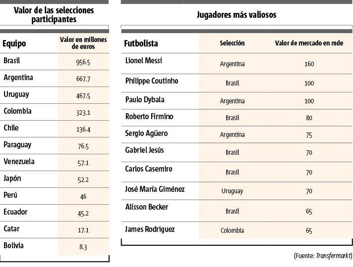 selecciones más valiososas Copa América