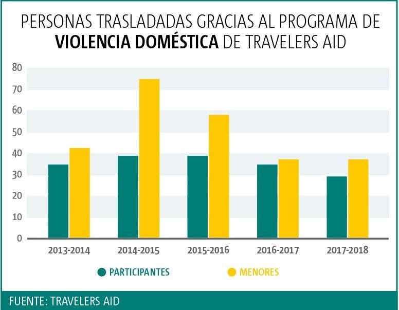 Personas trasladadas gracias al programa de violencia doméstica de Travelers Aid