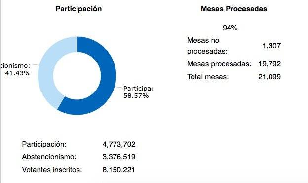 conteo de votos