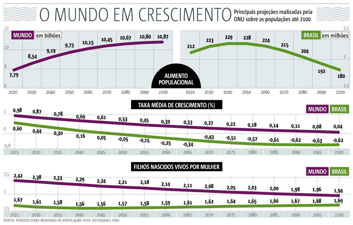 mundo em crescimento