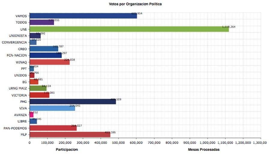 Resultados parciales del TSE de candidatos a presidente