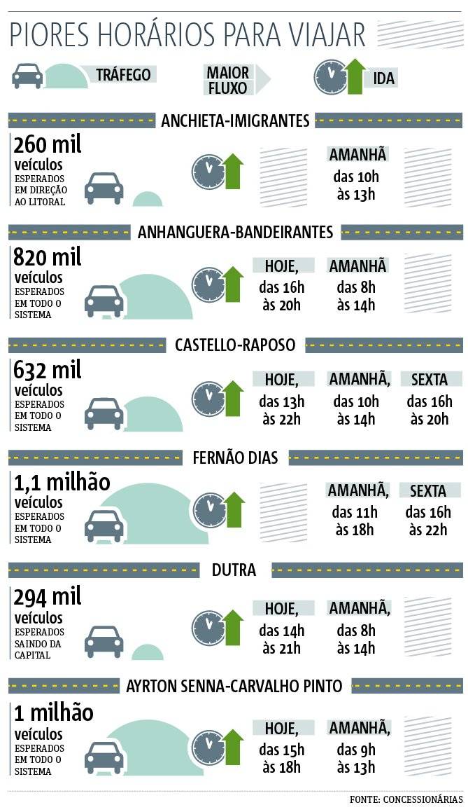 piores horários para viajar corpus