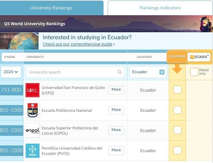 Ranking universidades ecuatorianas entre las mejores del mundo