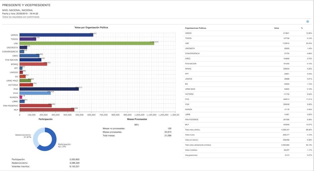 Resultados electorales