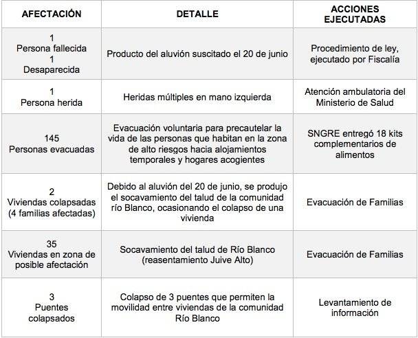 Reporte de afectados en Baños