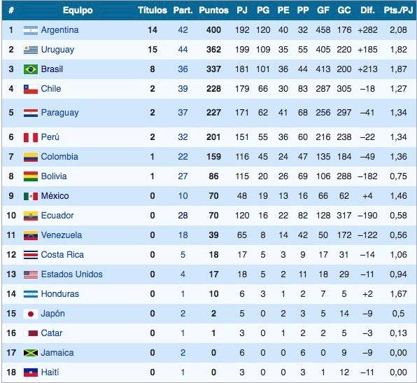 Tabla Copa América