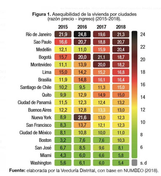 Precios de la vivienda en Bogotá