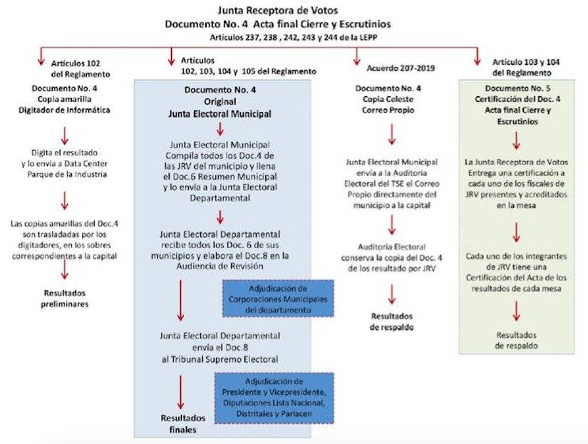 proceso de conteo de votos durante elecciones en Guatemala