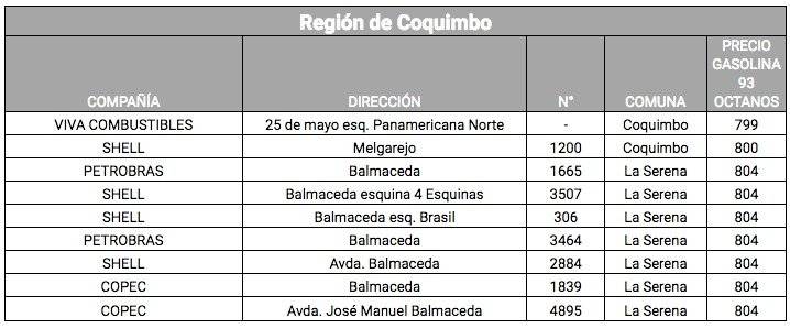 Lista bencina Coquimbo
