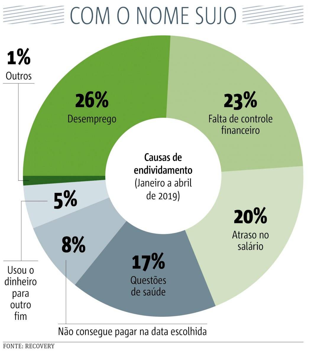 nome sujo dívida