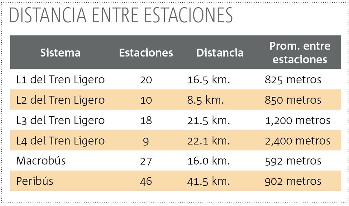 Línea 4 del Tren Ligero de Guadalajara tendrá estaciones muy separadas
