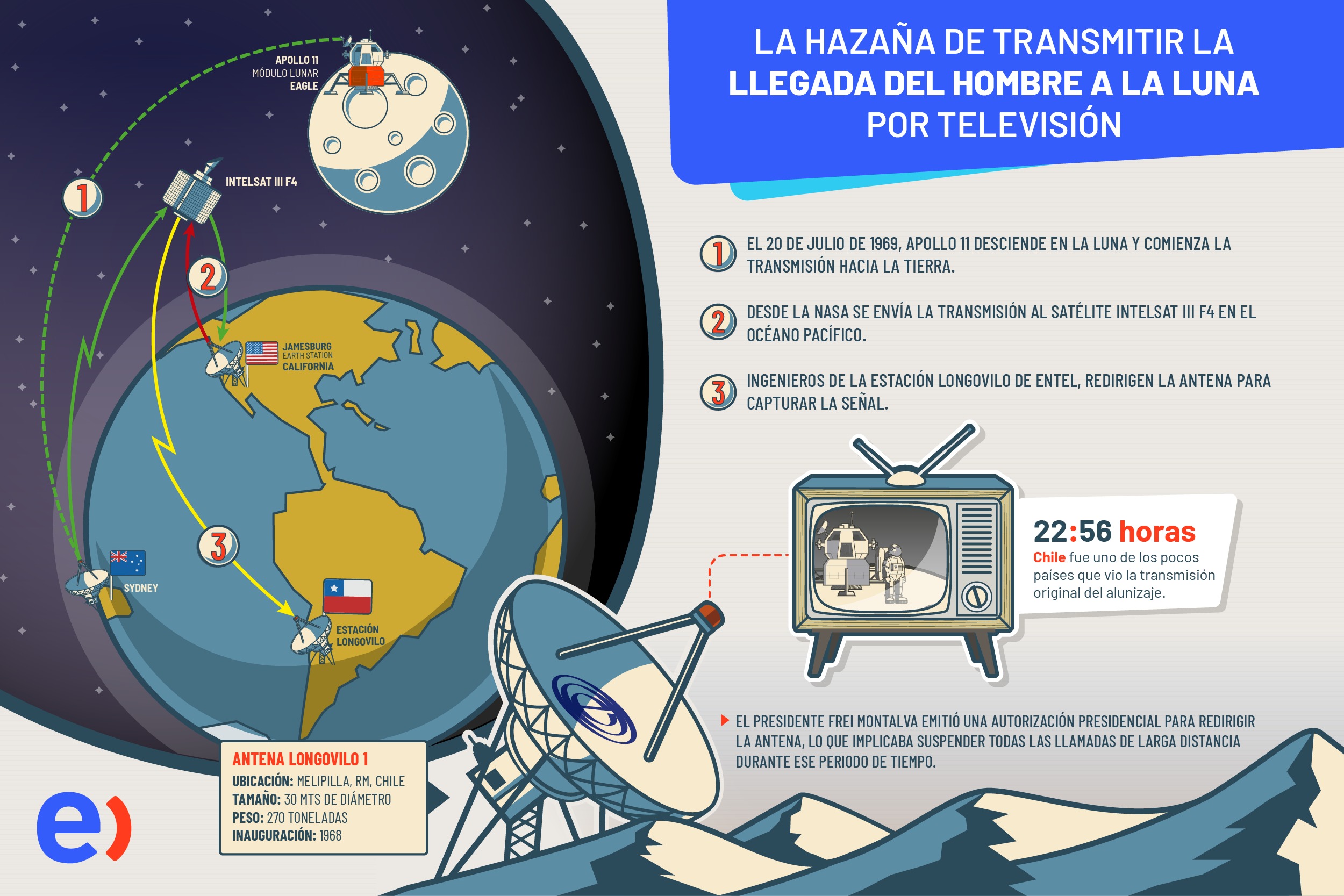 Conoce el lugar donde se realizó la transmisión histórica de la llegada del hombre a la Luna en Chile Conoce el lugar donde se realizó la transmisión histórica de la llegada del hombre a la Luna en Chile