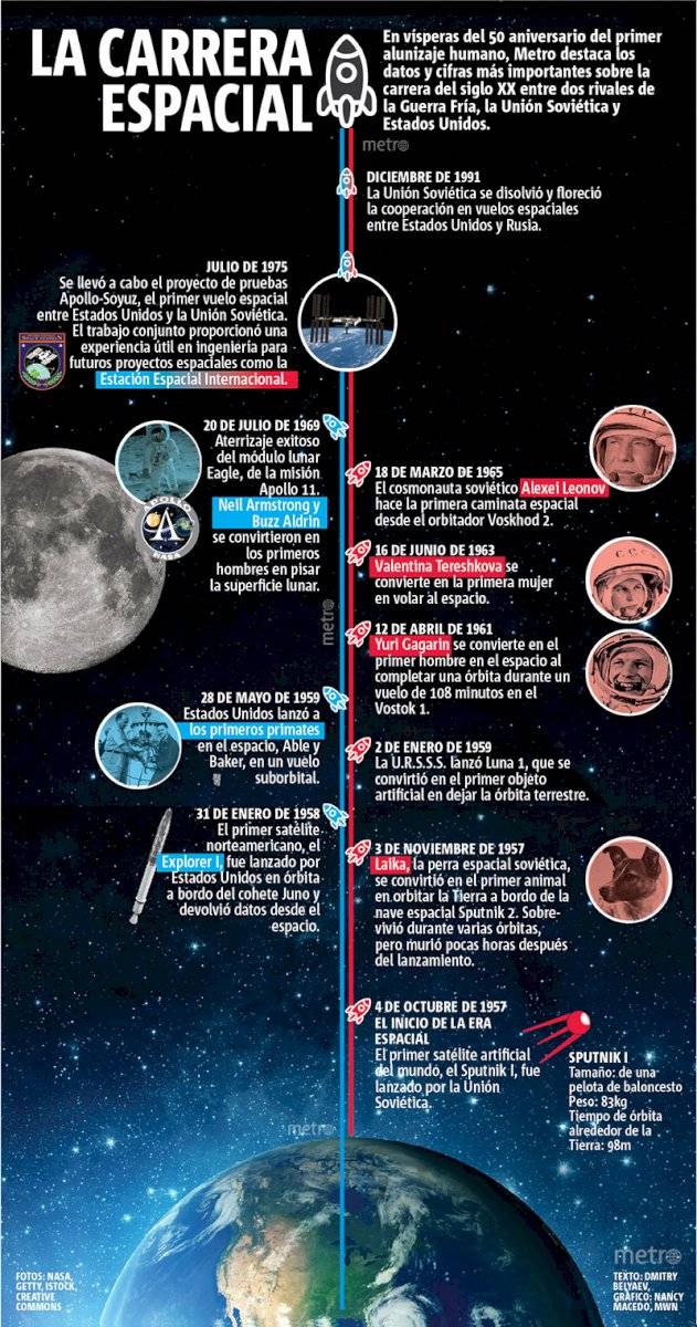 Infografía llegada a la Luna