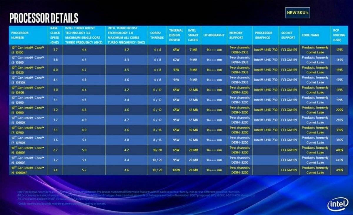 Rumor: un procesador Comet Lake de Intel podría superar a toda la línea Ryzen 3000