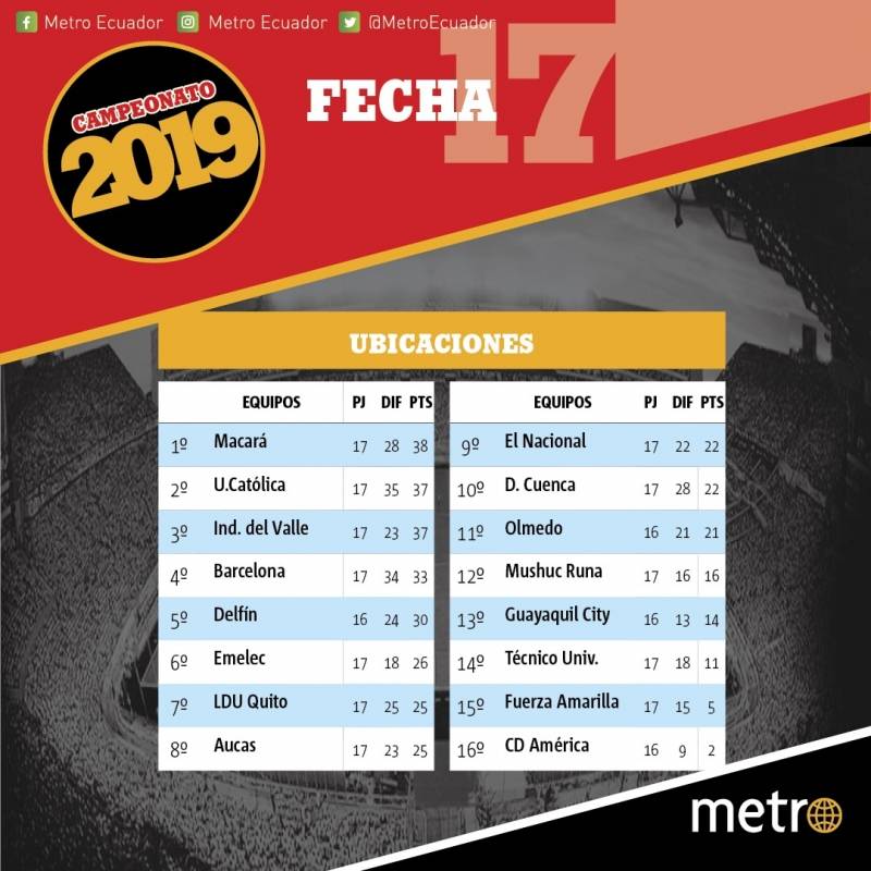 Tabla de posiciones fecha 17