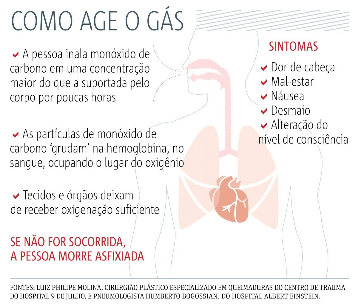 como age o monóxido de carbono