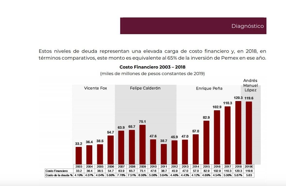 Pemex-costo-financiero