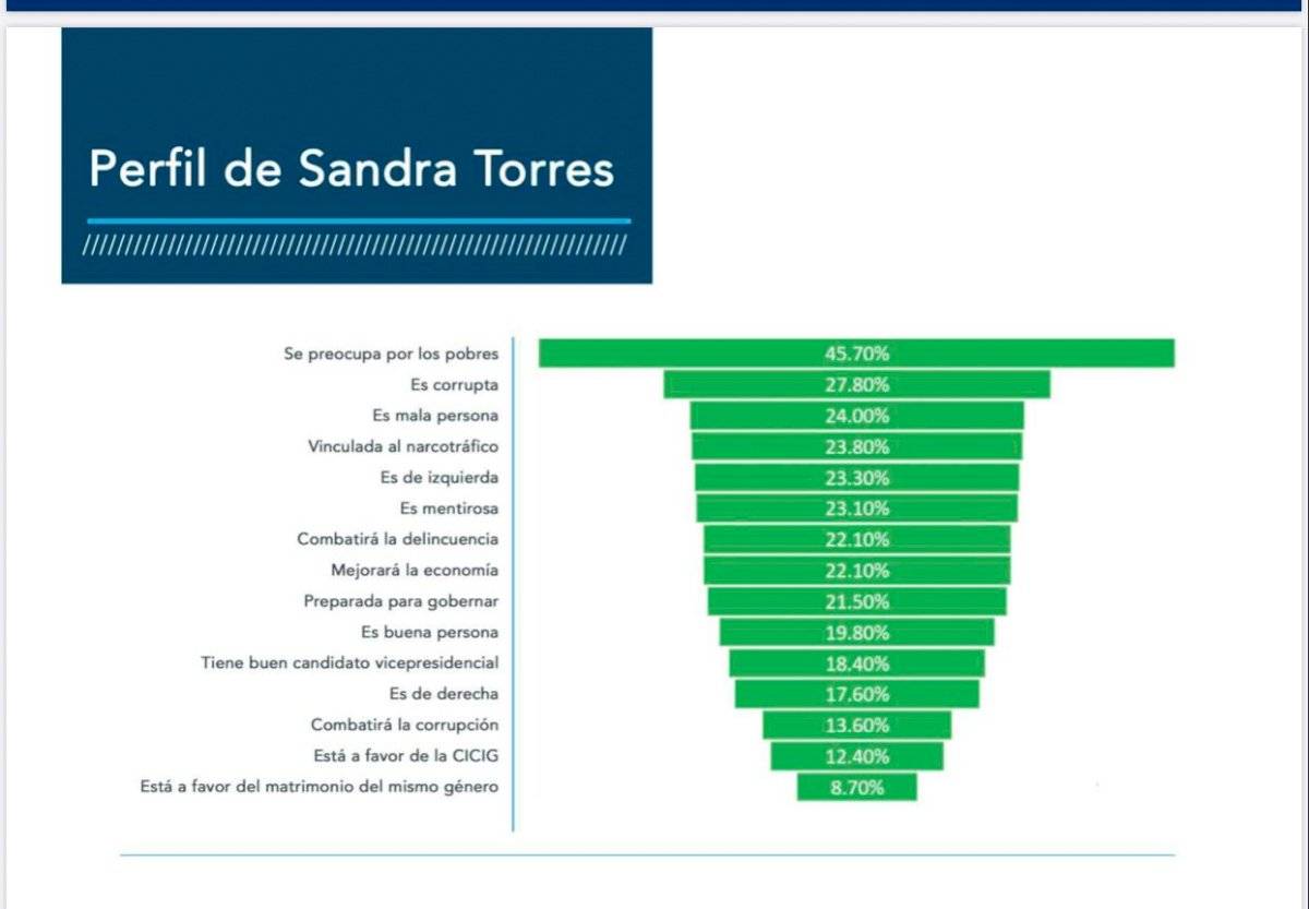 perfil de Sandra Torres