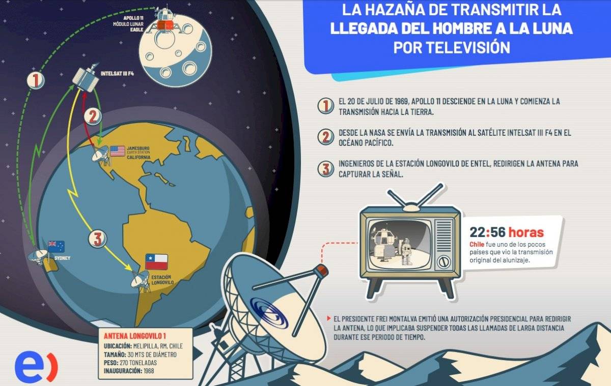 llegada del hombre a la Luna