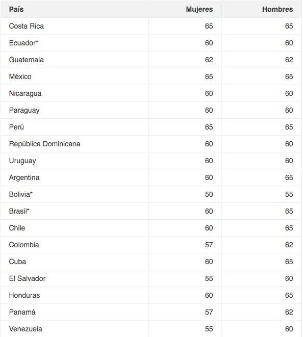 Países jubilación América Latina