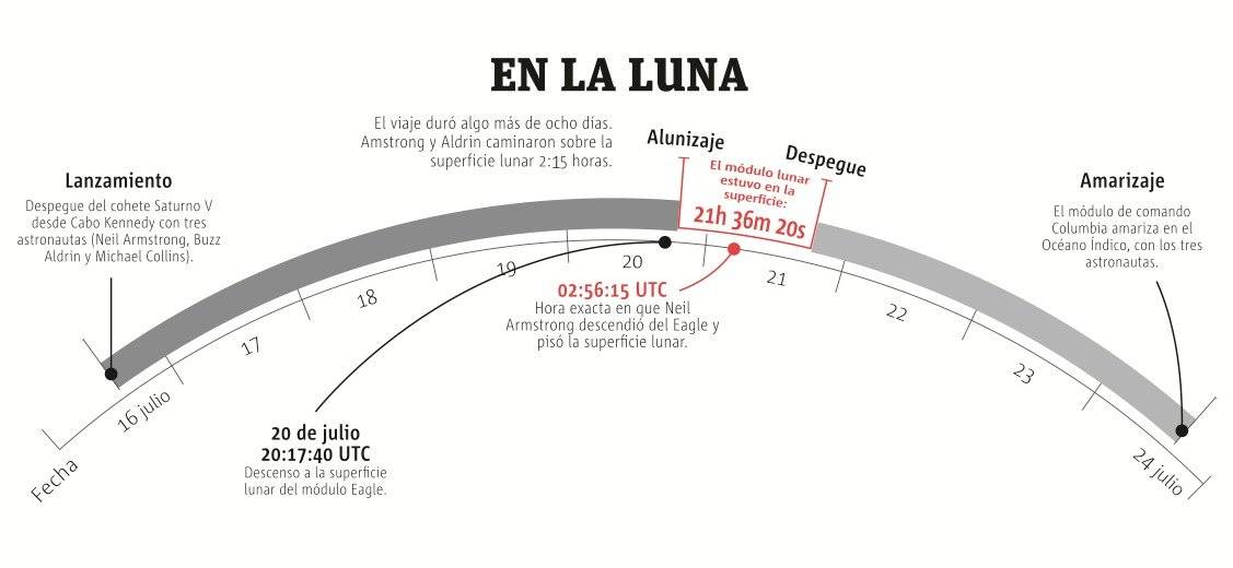 50 años llegada a la luna