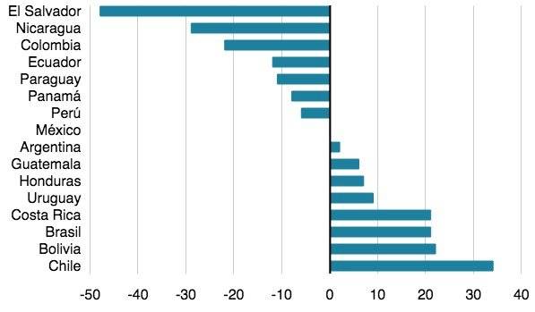Cifras sobre el contagio de VIH/Sida