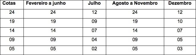 Cotas benefício estudante recesso - gratuidade SPTrans