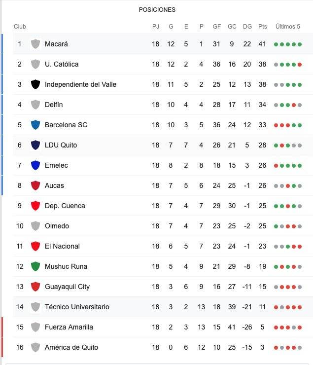 Tabla de posiciones fecha 18