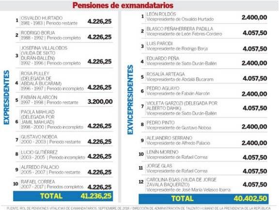 Exmandatarios con pensiones vitalicias