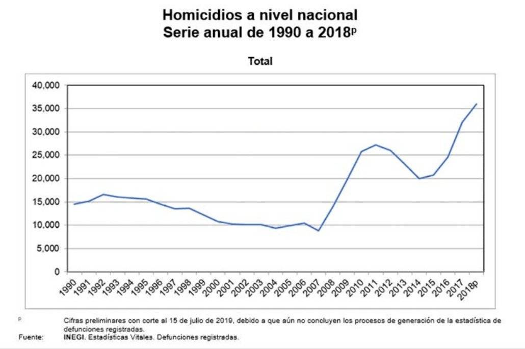 Homicidios 2018