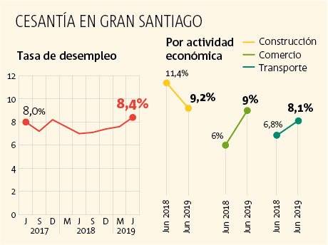 Gráfico desempleo Gran Santiago