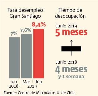 Gráfico desempleo Gran Santiago