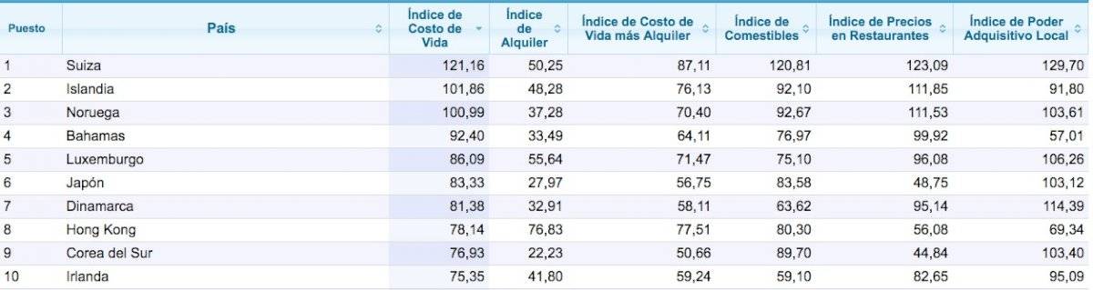 Numbeo.