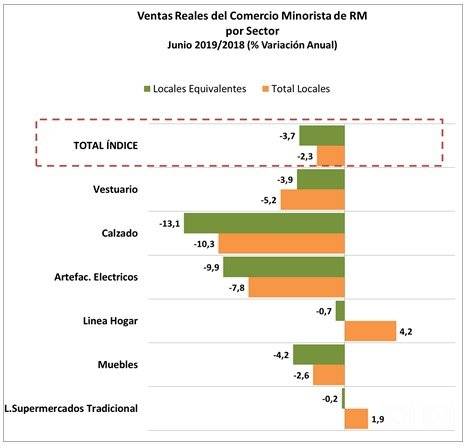 Ventas comercio por sectores