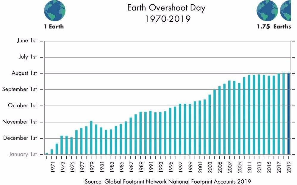 Sobregiro ecológico Tierra