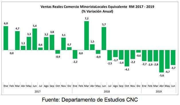 Ventas comercio