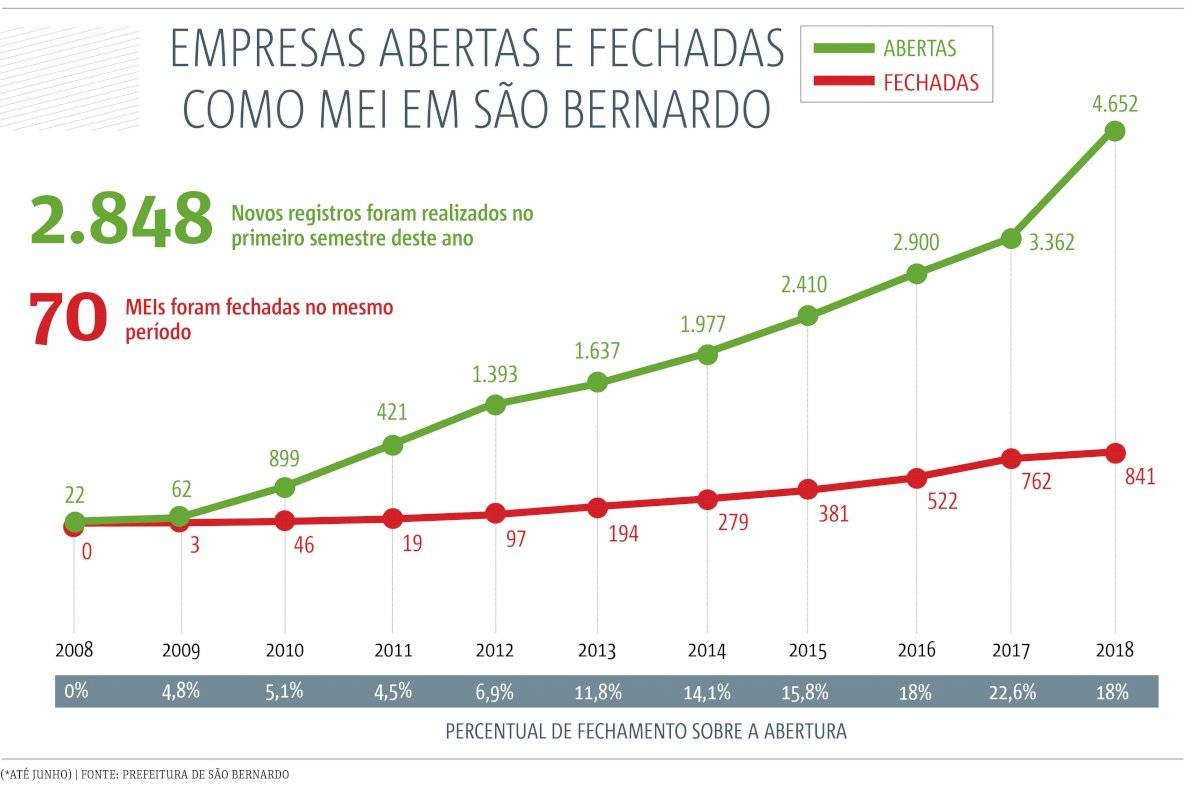 Micro empresa São Bernardo