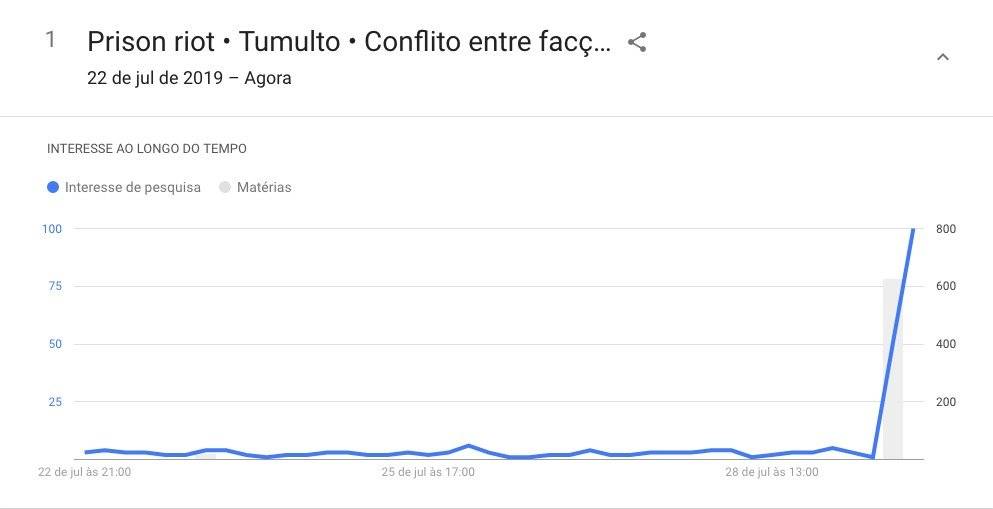 conflito altamira google trends eua