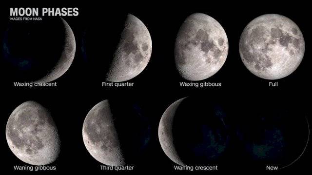 Ciclo de la luna