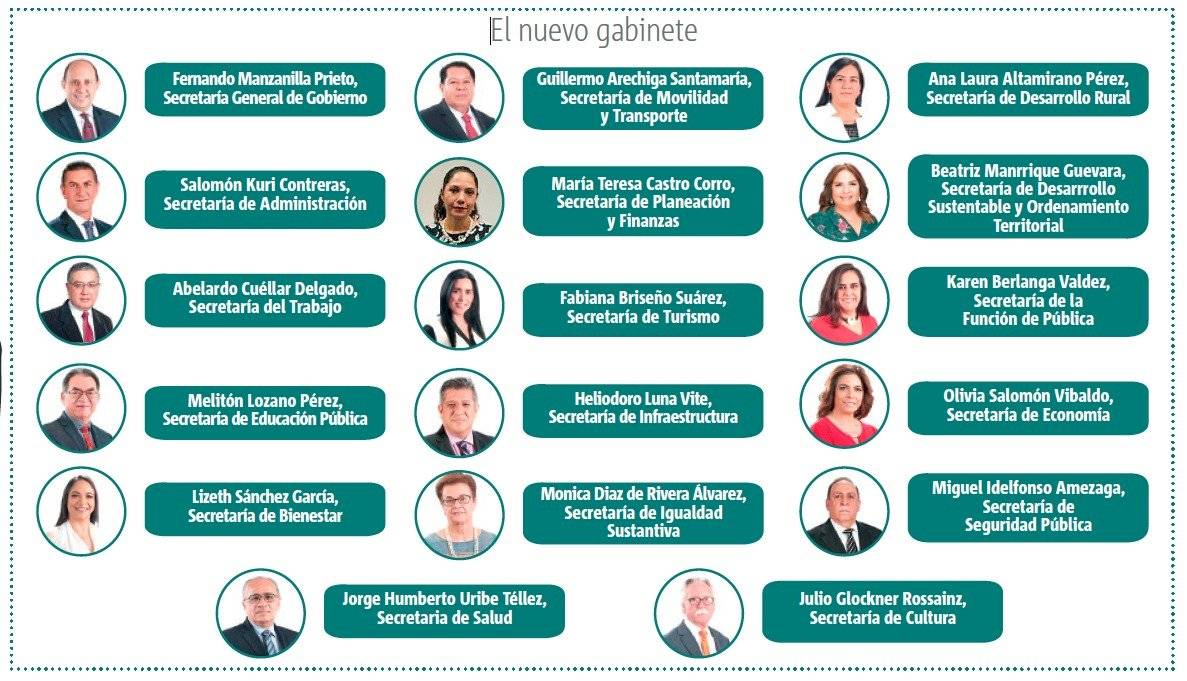 Gabinete de Puebla 2019
