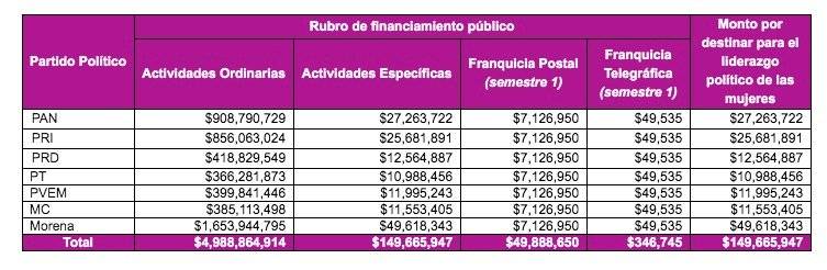 Presupuesto a partidos.