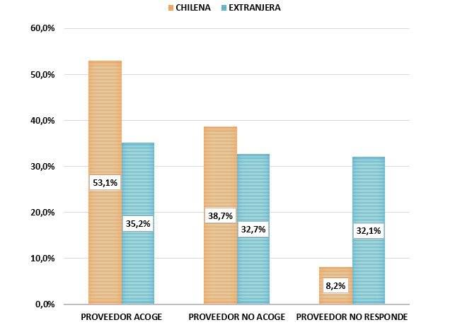 Tasa respuesta reclamos chilenos vs extranjeros