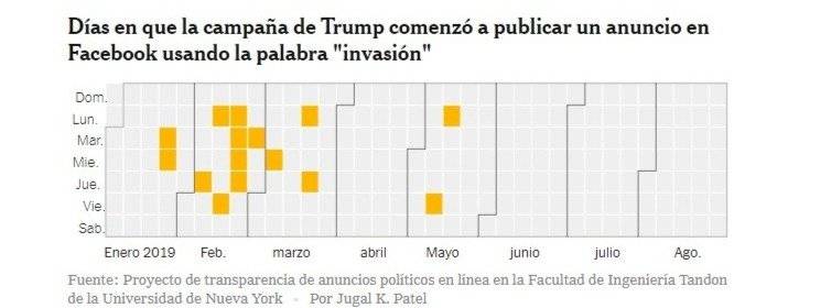 Acusan que campaña Presidencial de Trump utiliza la publicidad de Facebook para impulsar la idea de invadir la frontera sur