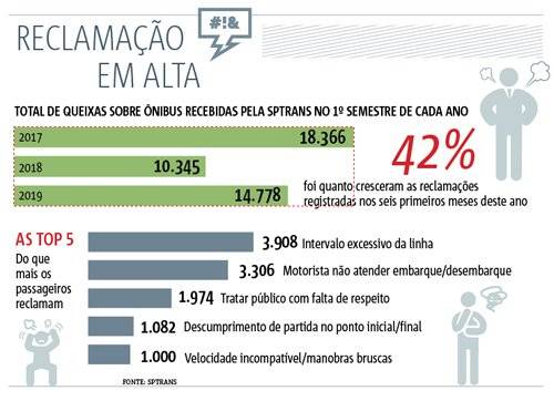 RECLAMAÇÃO ONIBUS