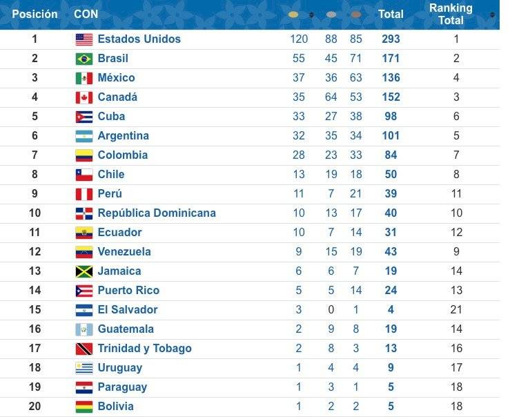 Medallero Final