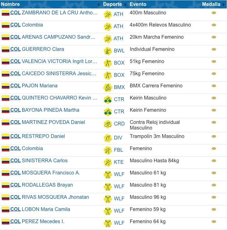 Oros Colombia