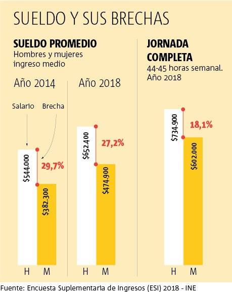 Brecha salarial hombres mujeres