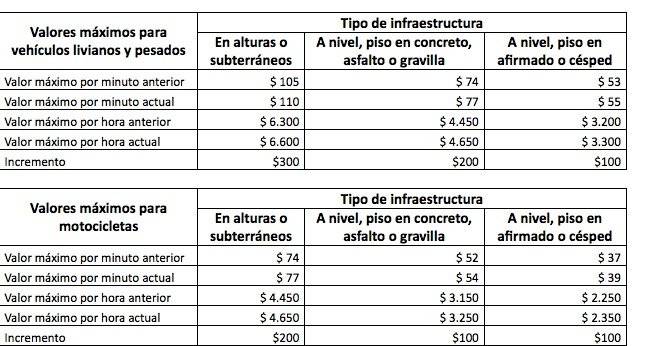 Así quedaron las nuevas tarifas de los parqueaderos en Bogotá